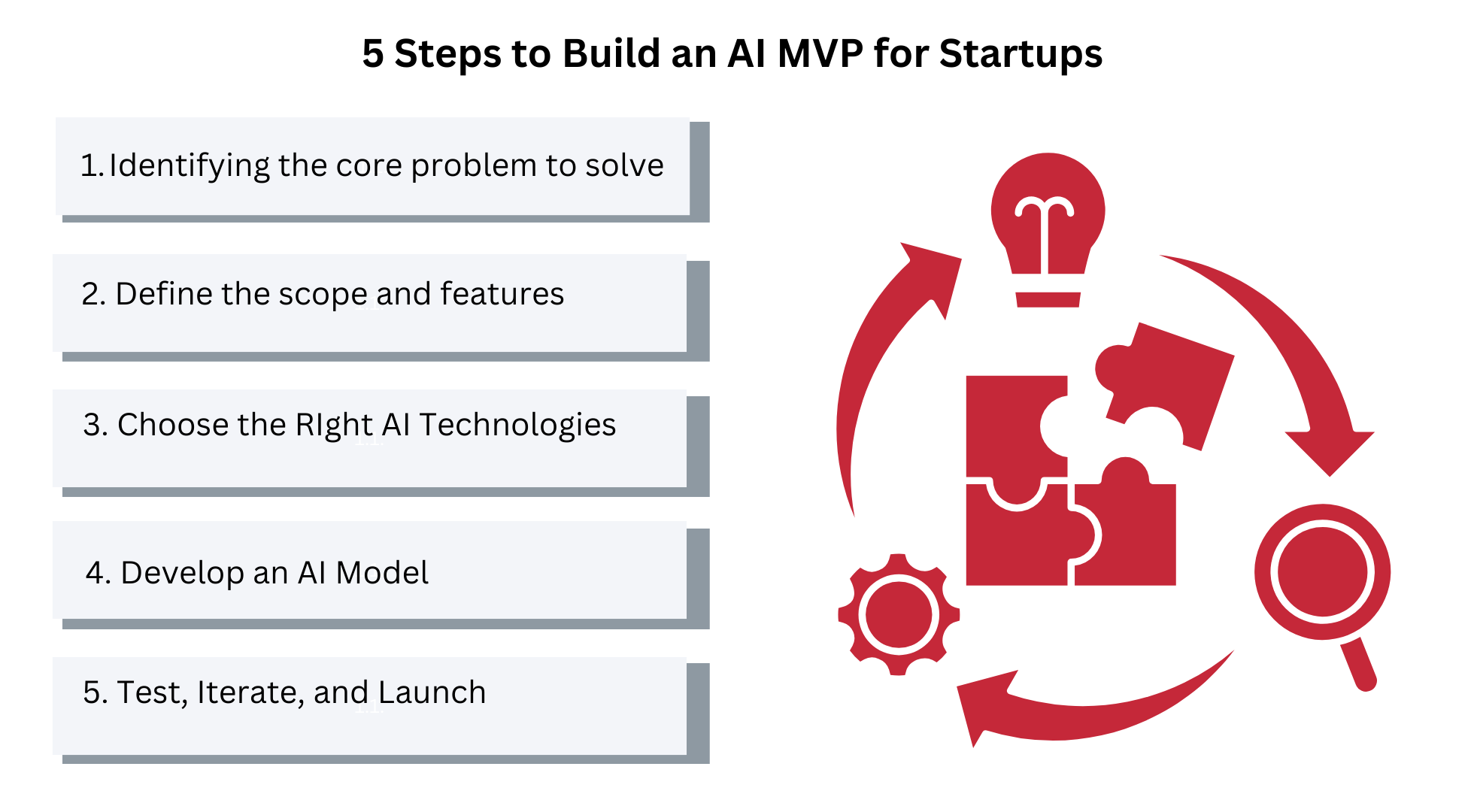 Steps to build an AI MVP for startups