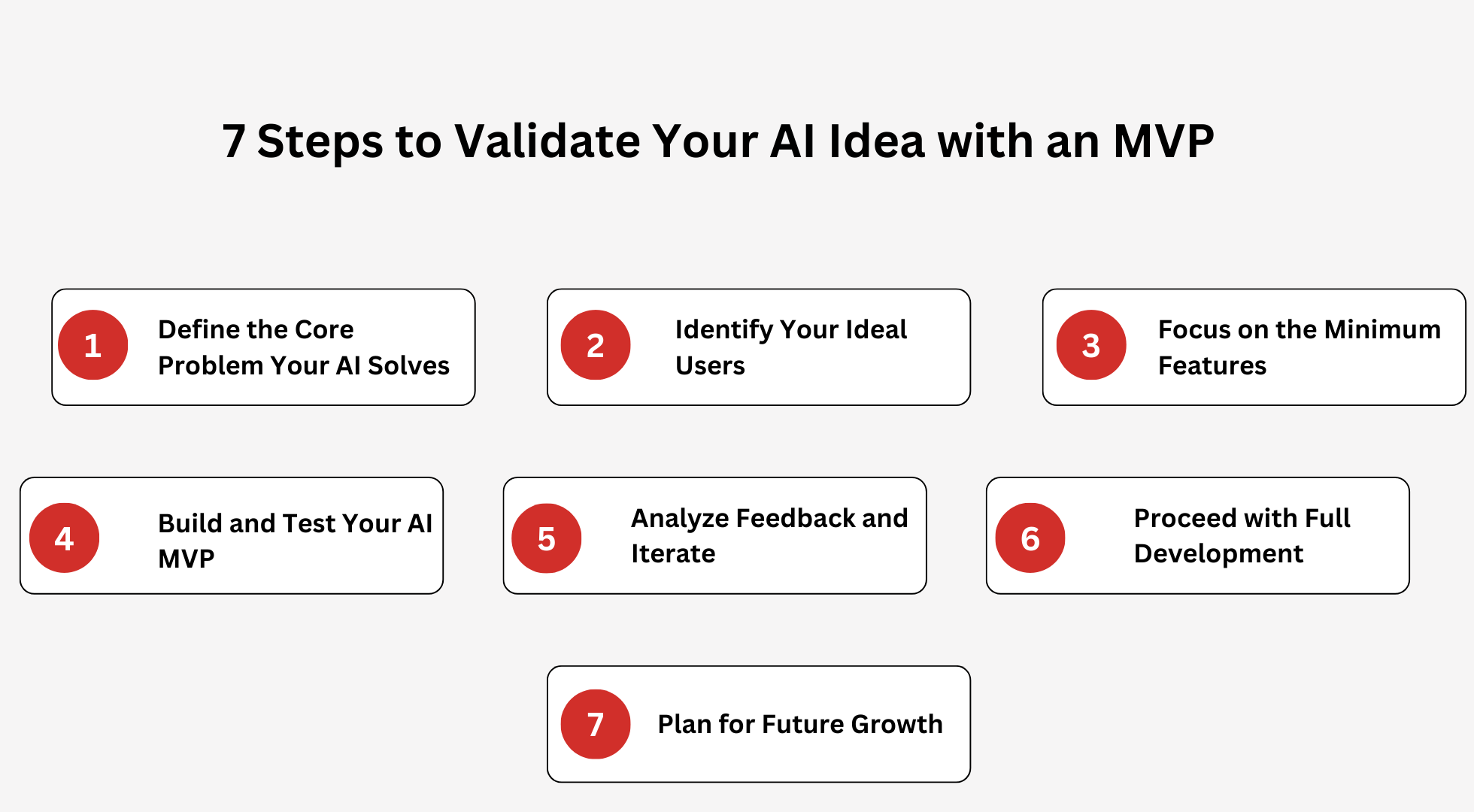 7 Steps to Validate Your AI Idea with an MVP 2