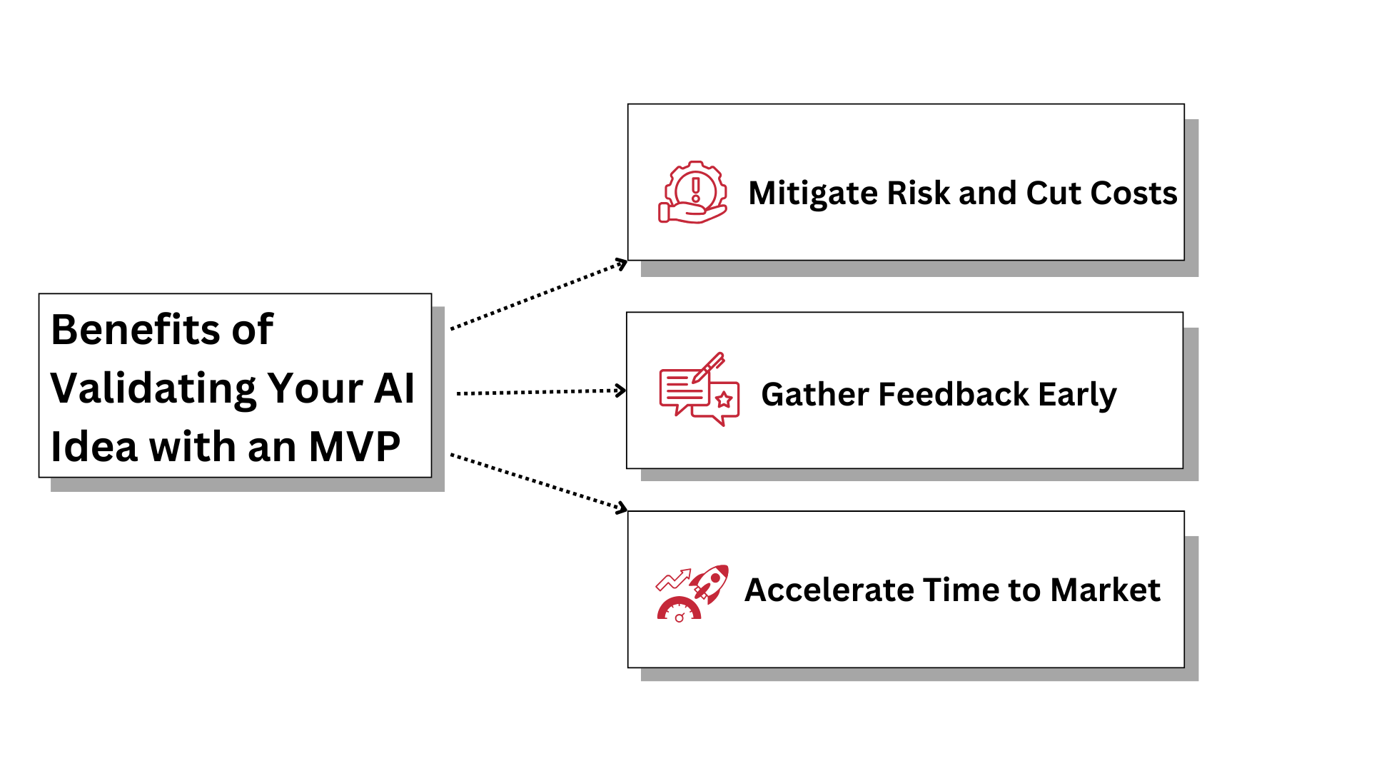 Benefits of Validating your AI Idea with an MVP 2