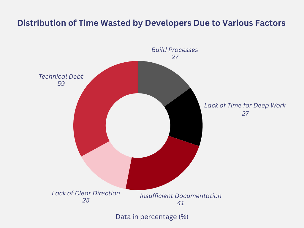 Chart showing the time wasted by developers